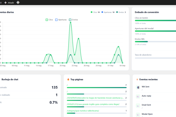 Botón de WhatsApp con formulario inteligente, dashboard en tiempo real y analytics para hoteles y alquileres vacacionales. Pago único, sin suscripción.